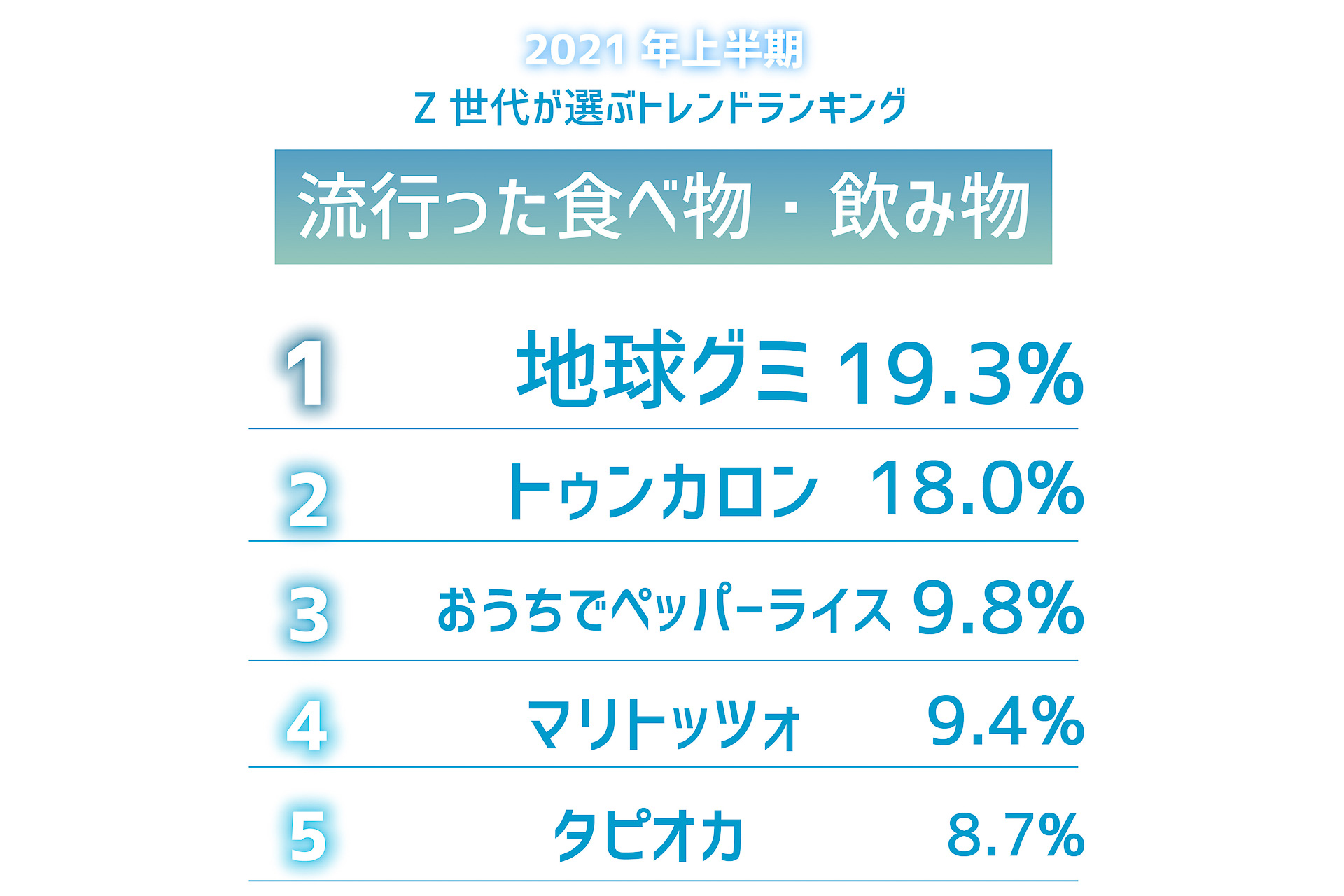 Z世代が選ぶ21年上半期 流行った食べ物 飲み物 地球グミ トゥンカロン マリトッツォ グルメ Watch