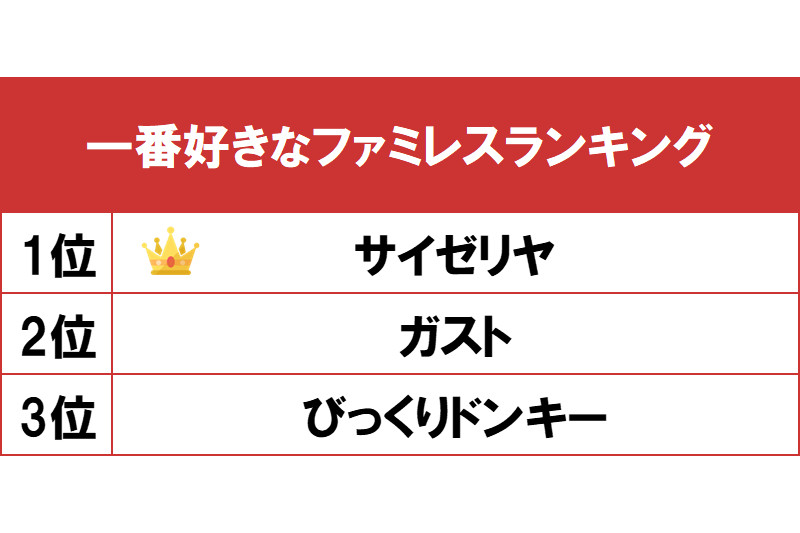 一番好きなファミレスランキング 1位はサイゼリヤ グルメ Watch