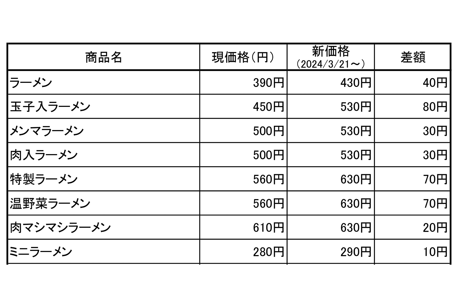 スガキヤ、値上げ。「ラーメン」は390円から430円に - グルメ Watch